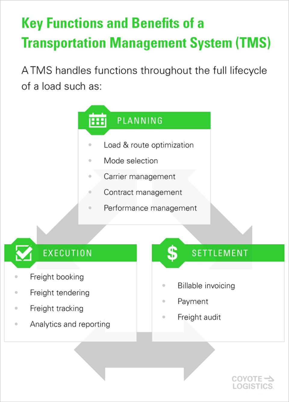 Was ist ein TMS? Ein Leitfaden fur Anfanger zu Transportmanagement-Systemen - Diagramm 2 - coyote logistics