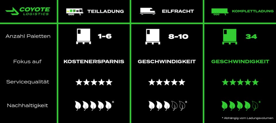 Coyote Logistics - Vergleich von Dienstleistungen - Komplettladung