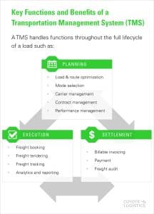 Was ist ein TMS? Ein Leitfaden fur Anfanger zu Transportmanagement-Systemen - Diagramm 2 - coyote logistics